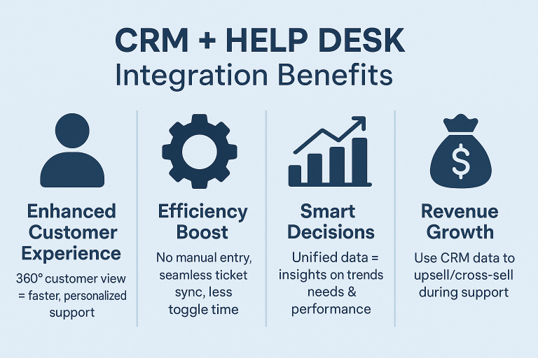 CRM & Help Desk Integration